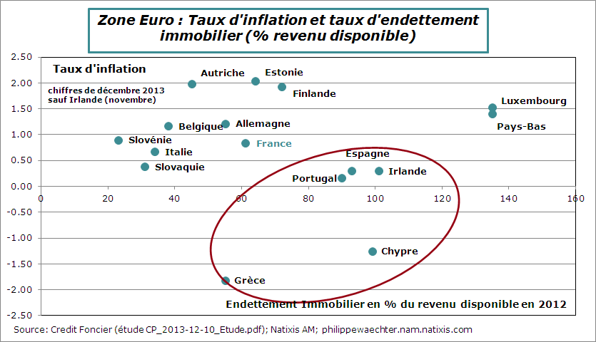 ZE-endettement-menages-inflation