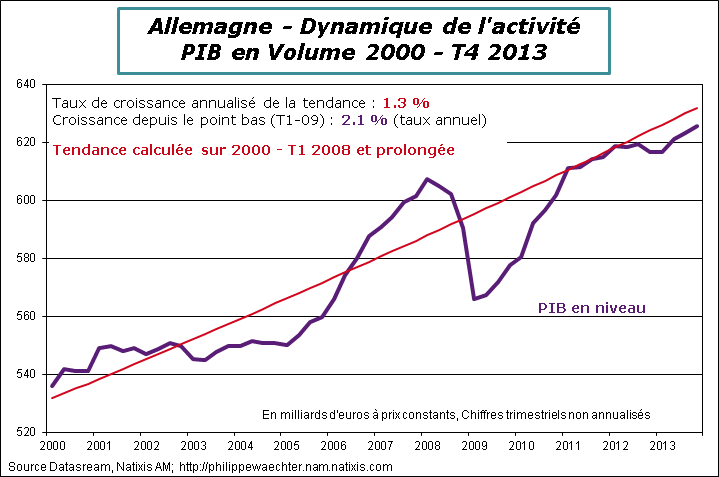 Allemagne-2013-T4-PIB-tendance