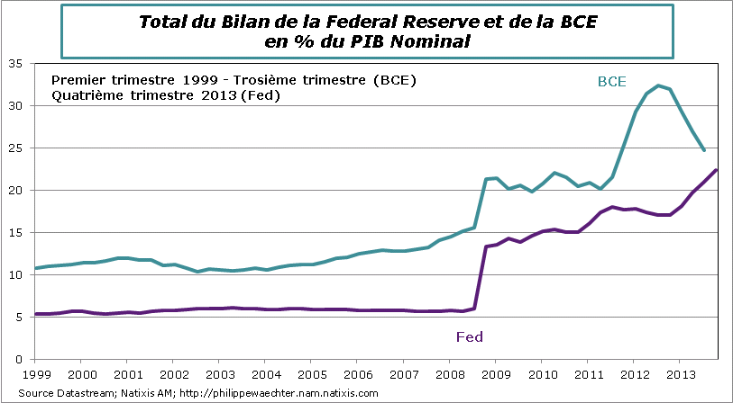 bce-Fed-Bilan