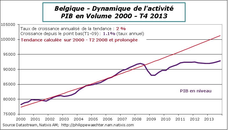 Belgique-2013-T4-Pib-tendance