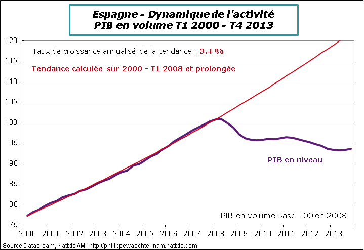 espagne-2013-T4-PIB-tendance