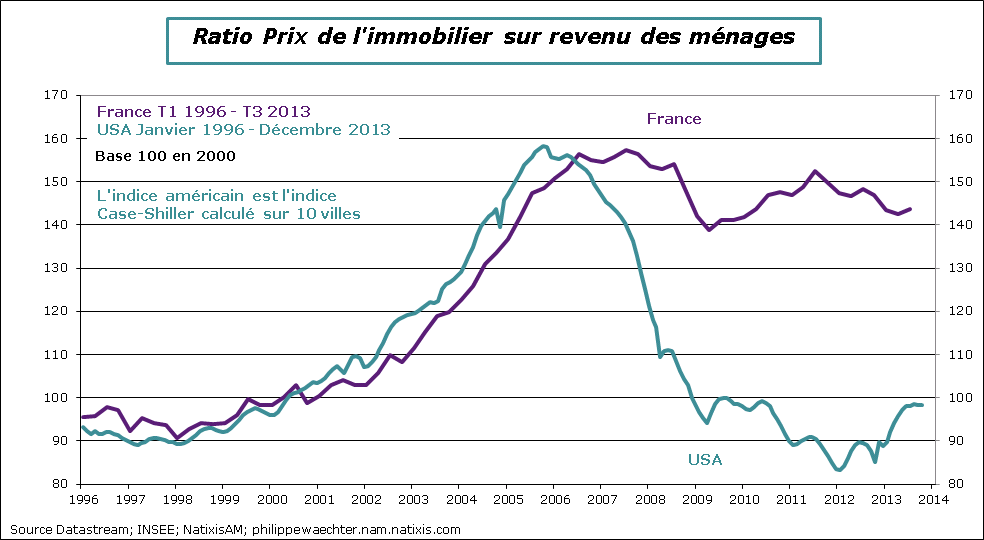 France-2013-T3-rapportimmo-revenu-France-USA
