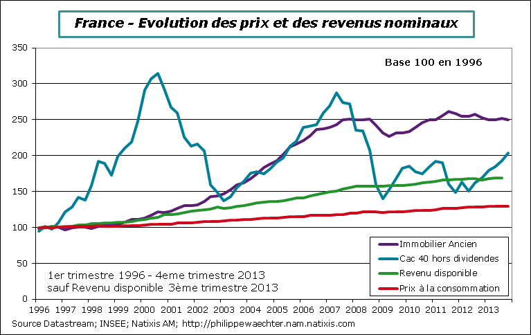 France-2013-T4-Comp-Immo-CAC-revenu-CPI