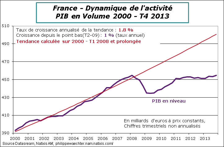France-2013-T4-PIB-Tendance