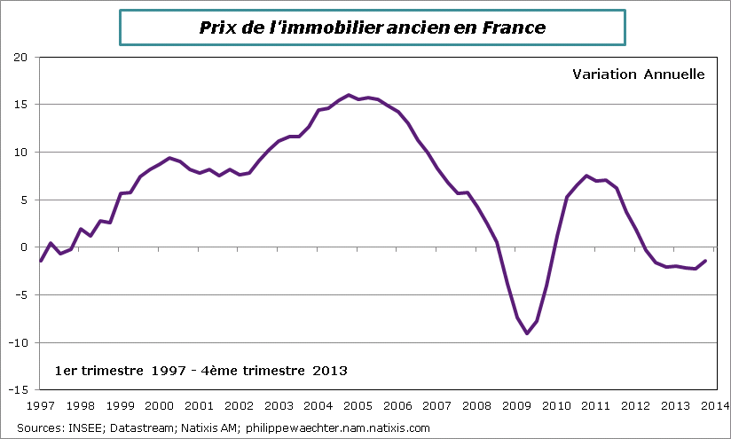 France-2013-T4-PrixImmo