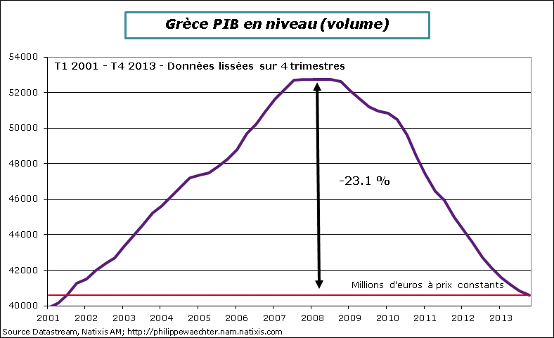 Grece-2013-T4-PIB