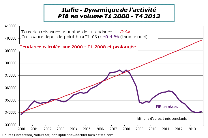 Italie-2013-t4-pib-tendance