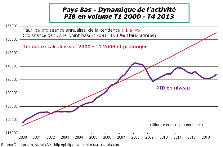Pays-Bas-2013-T4-PIB-tendance