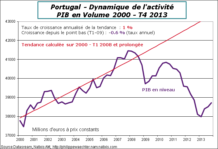 Portugal-2013-T4-PIB-tendance