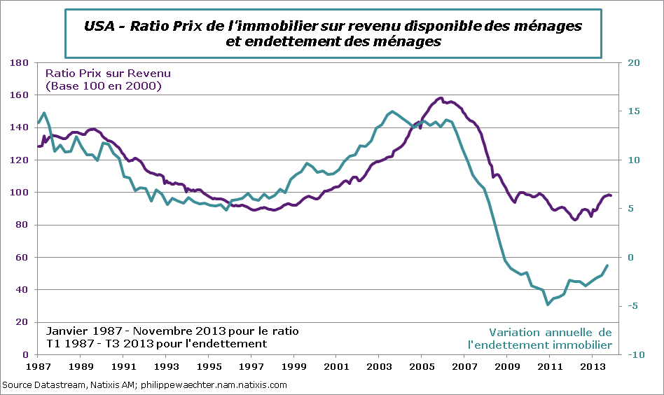 usa-2013-Novembre-Immo-ratio-dette
