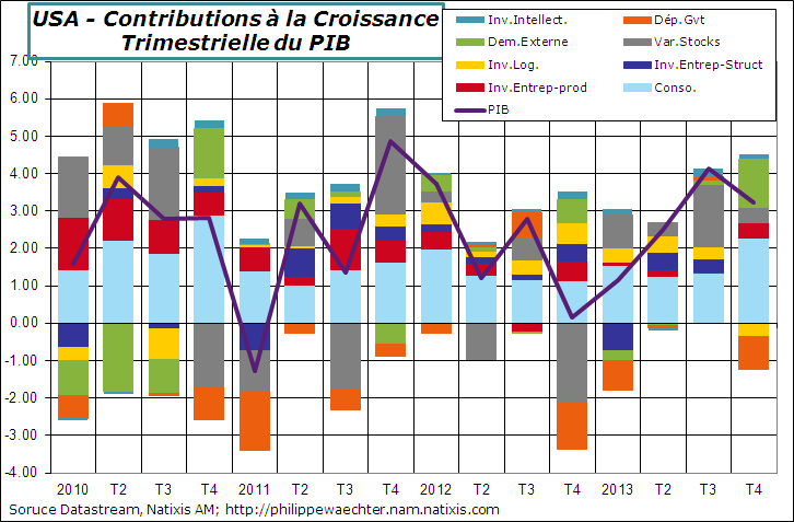 usa-2013-t4-pib-decomp