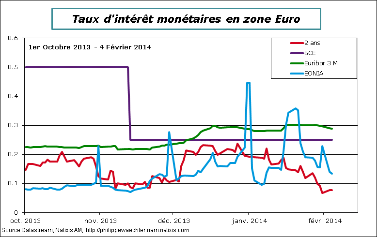 ze-2014-Fevrier-04-tauxmonetaire