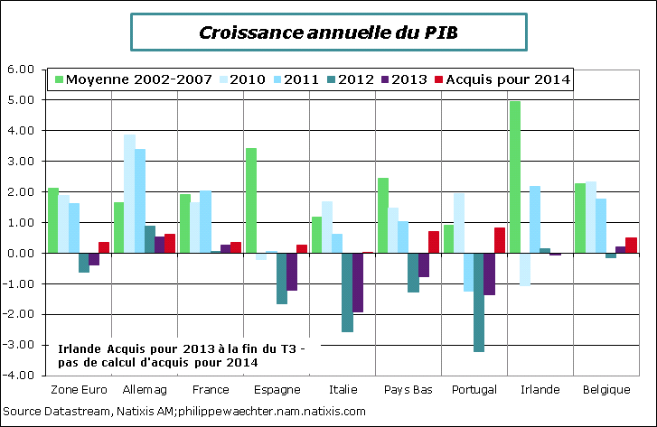 ze-Croissance-annuelle-2002-2013