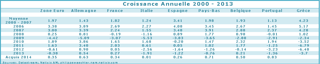 ZE-Croissanceannuelle 2000-2013