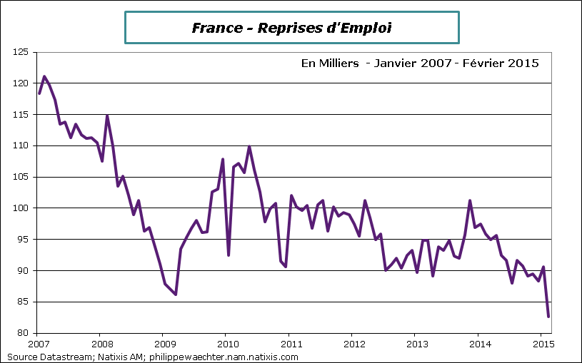 France-2015-Fevrier-repriseEmploi