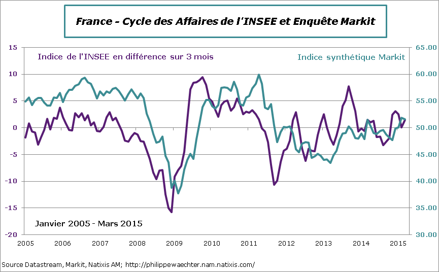 France-2015-Mars-CycleAffaire-Markit