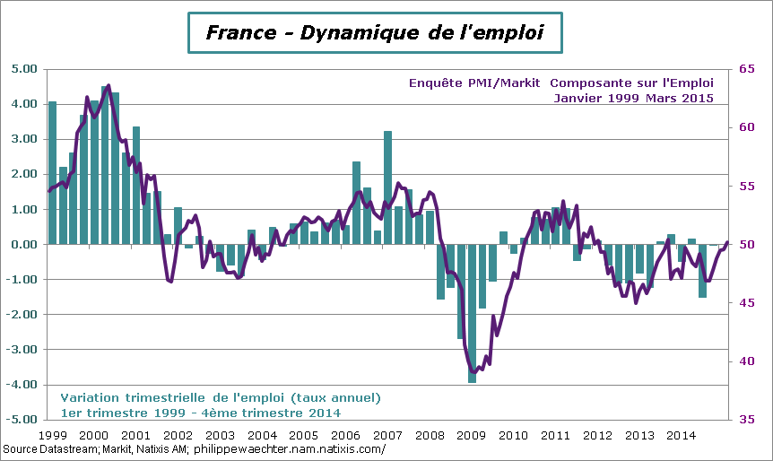 France-2015-Mars-PMI-Emploi