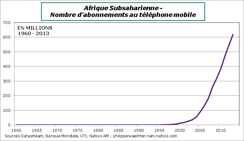 Afrique-Subsahara-TelephonesMobiles