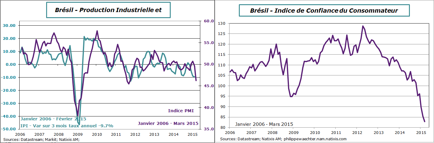 bresil-2015-mars-indices de confiance