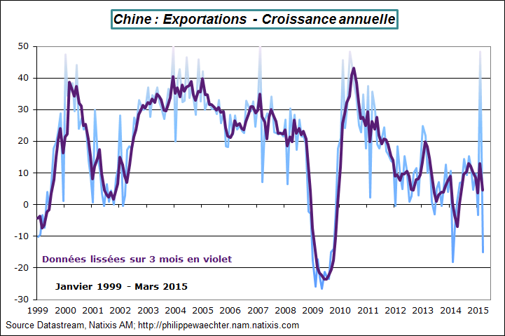 Chine-2015-mars-exports