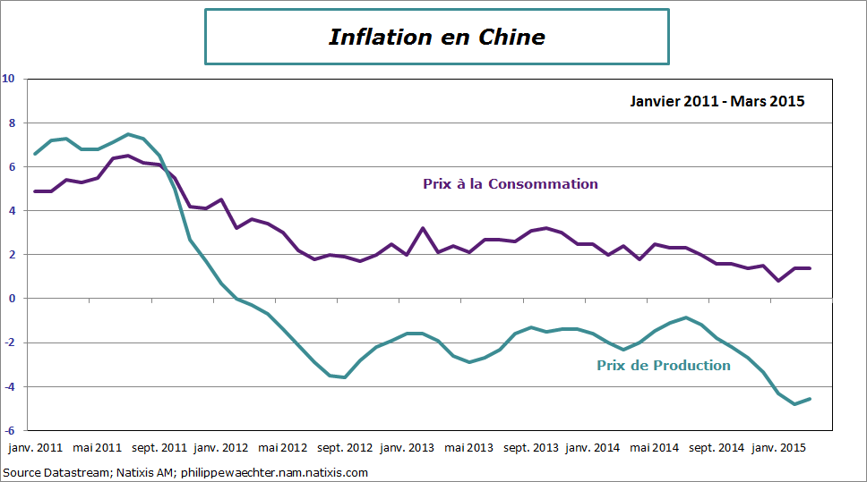 Chine-2015-mars-inflation