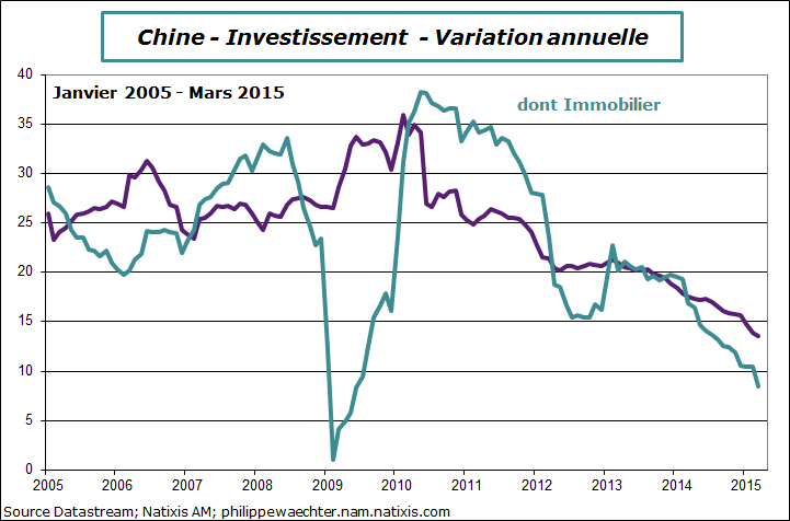 Chine-2015-mars-invest