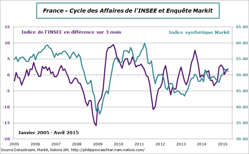 France-2015-avril-insee-markit