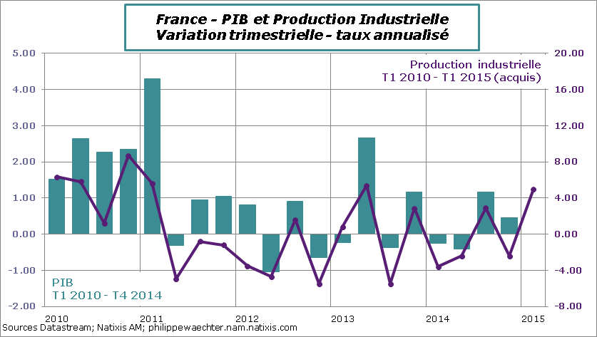 France-2015-Fevrier-IPI-PIB