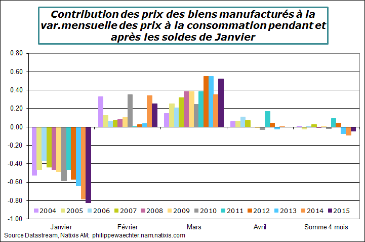 France-2015-mars-effetsoldes