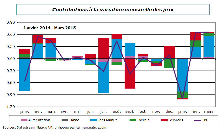 France-2015-mars-prix-mensuel