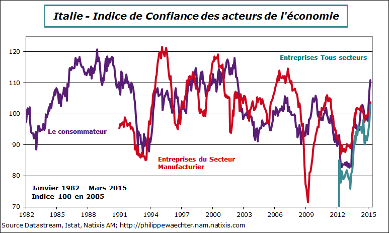 Italie-2015-mars-confiance