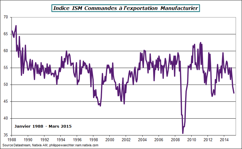 usa-2015-mars-commandes-exports