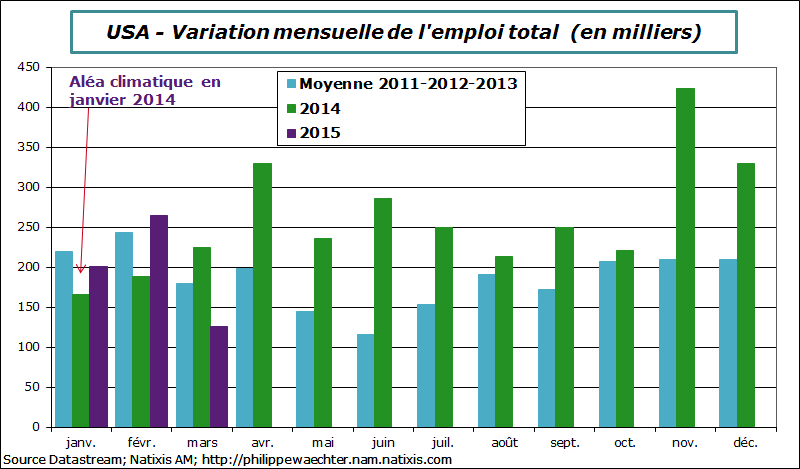 usa-2015-mars-emploi