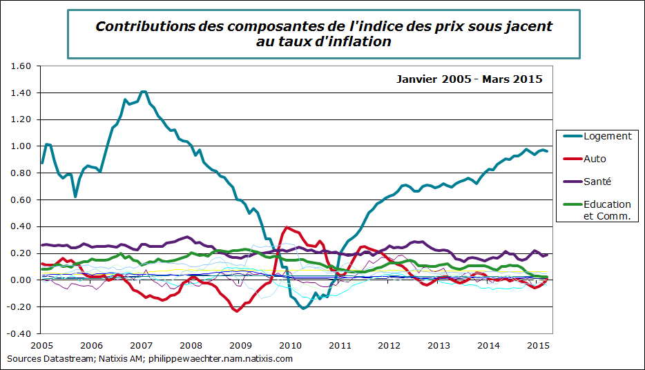 USA-2015-mars-inflation-contrib