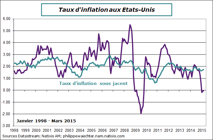 USA-2015-mars-inflation