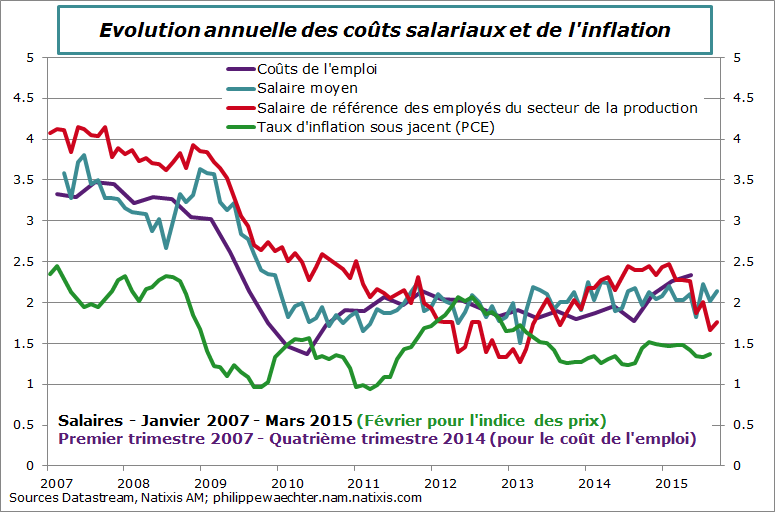USA-2015-mars-salaires