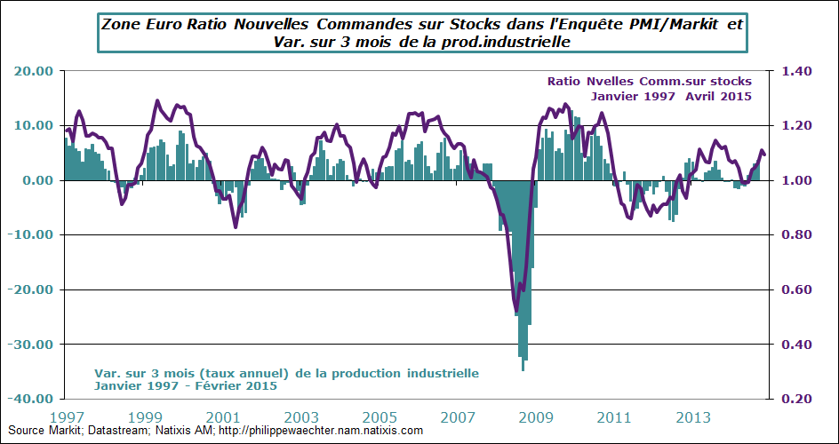 ze-2015-avril-pmi-ratio-ipi