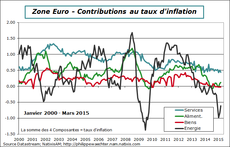 ZE-2015-mars-inflation-contrib