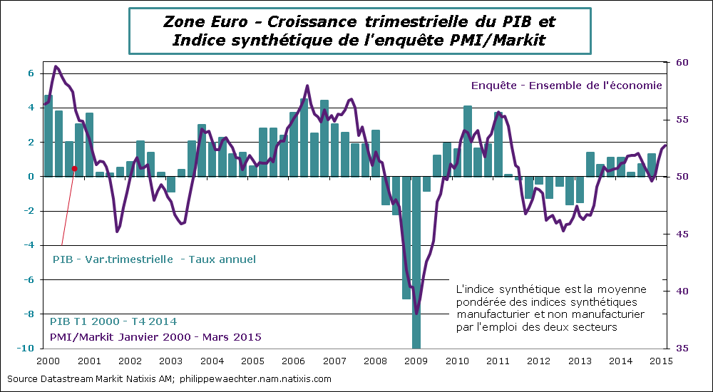 ZE-2015-Mars-pmi-PIB