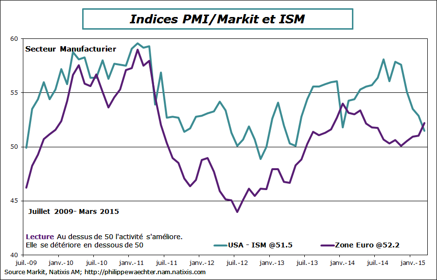 ze-us-mars2015-pmi-ism