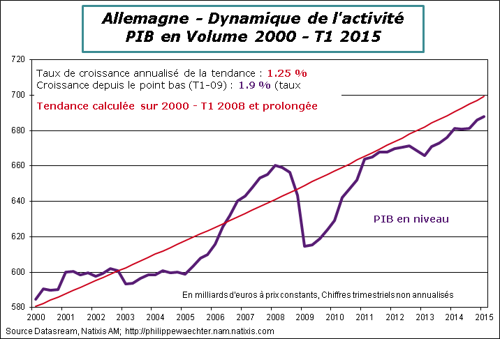 Allemagne-2015-T1-PIB-Tendance