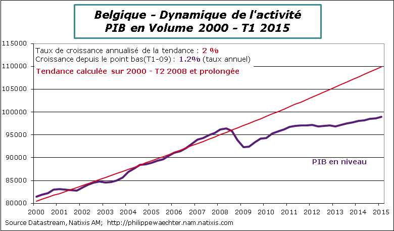 Belgique-2015-T1-PIB-Tendance