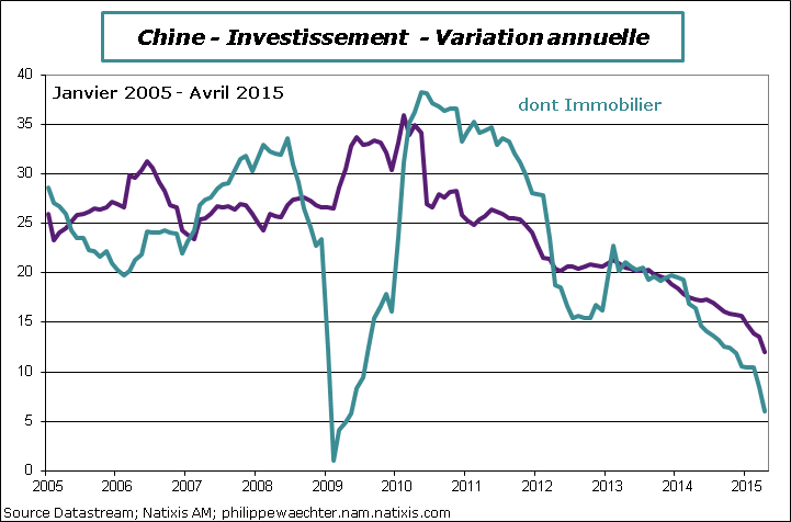 Chine-2015-avril-Investissement