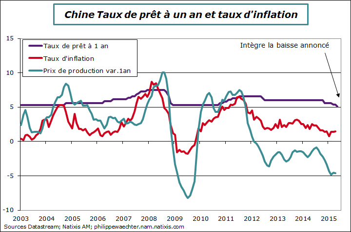 Chine-2015-mai-taux d'intéret