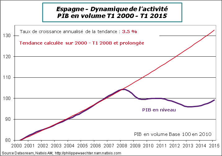 Espagne-2015-T1-PIB-Tendance