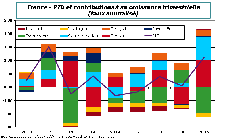 France-2015-T1-PIB-Contrib