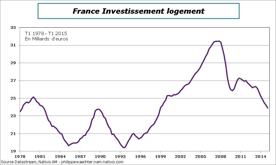 France-2015-T1-PIB-Inv-logement