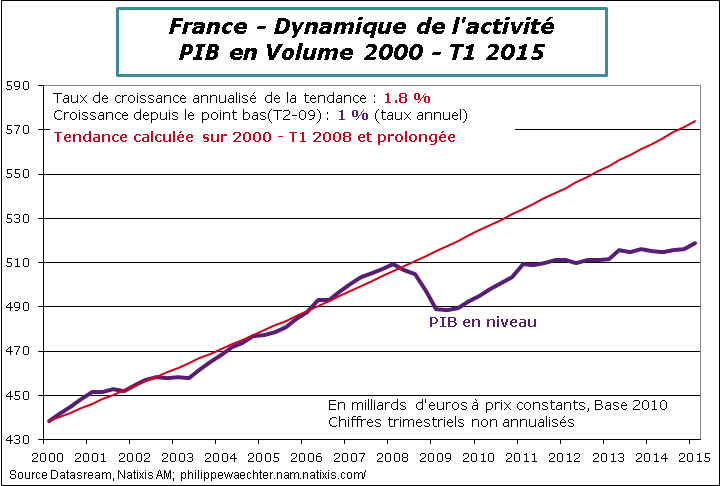 France-2015-T1-PIB-Tendance