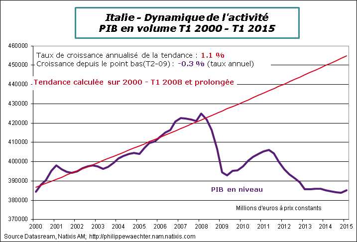 Italie-2015-T1-PIB-Tendance