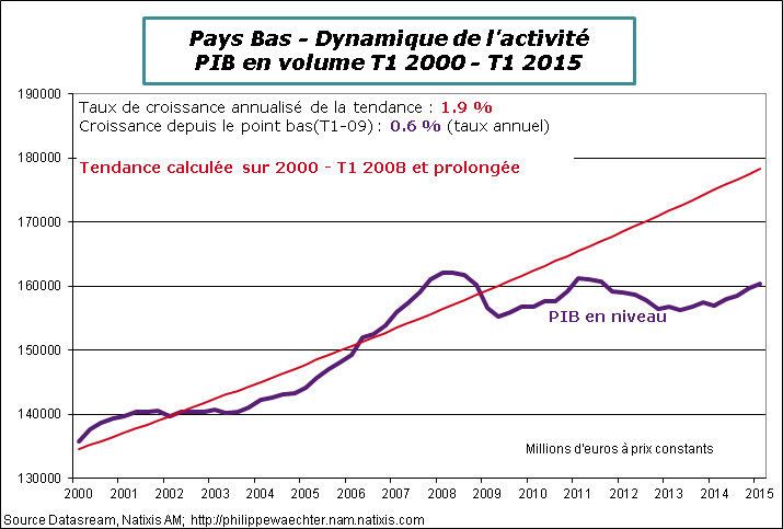PB-2015-T1-PIB-Tendance